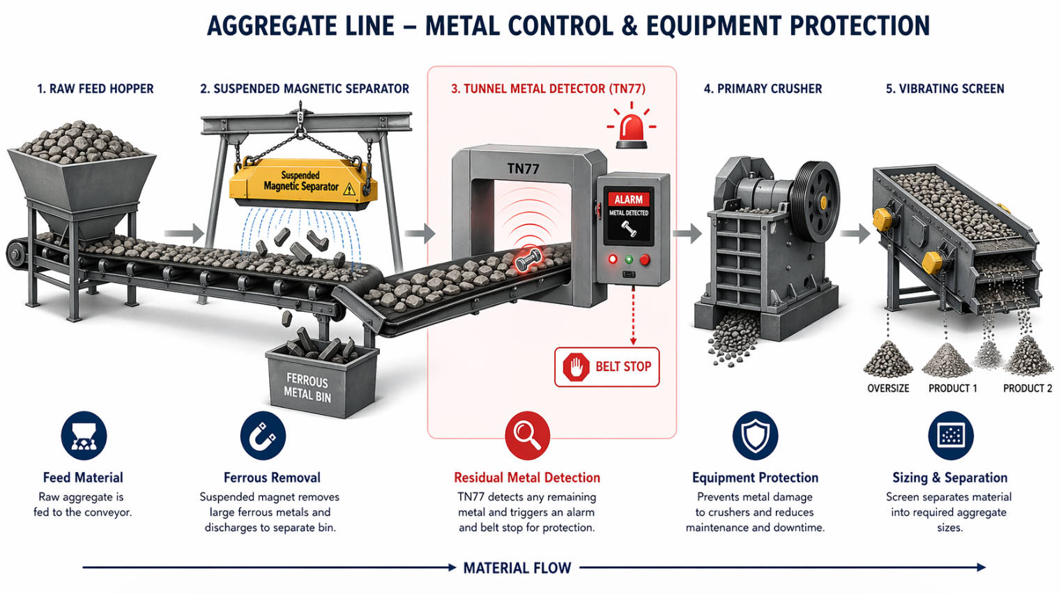 Layered Metal Protection Flow Diagram