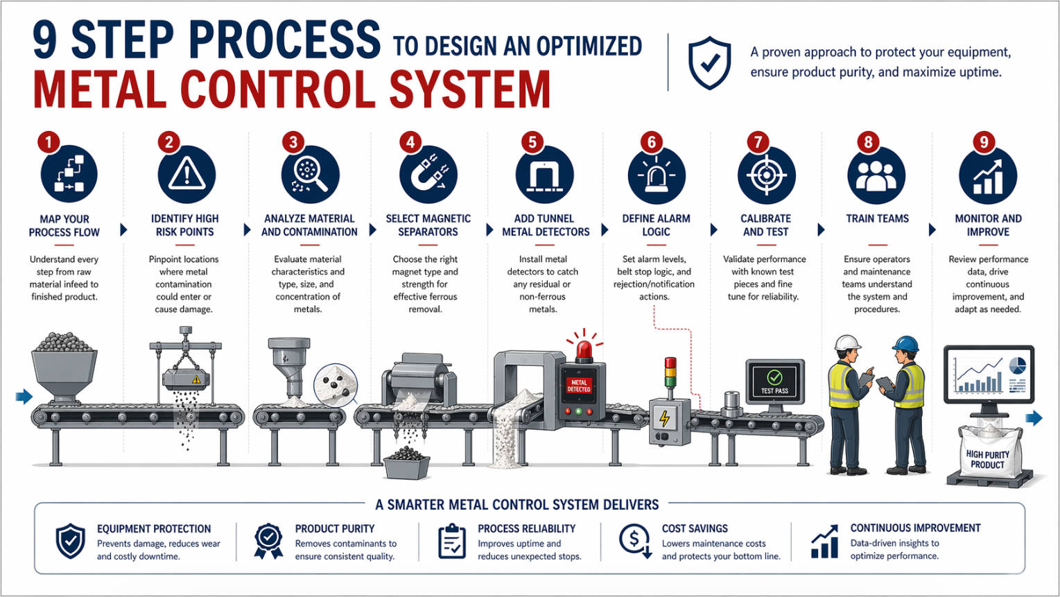 Metal Control System Design Steps