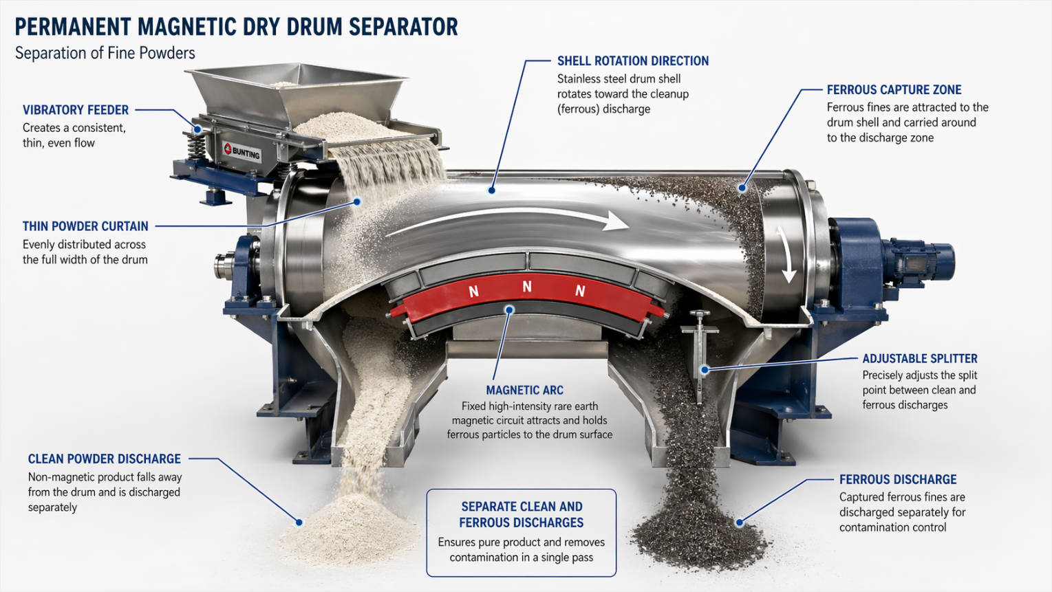 Drum Magnetic Separator For Fine Powder Removal