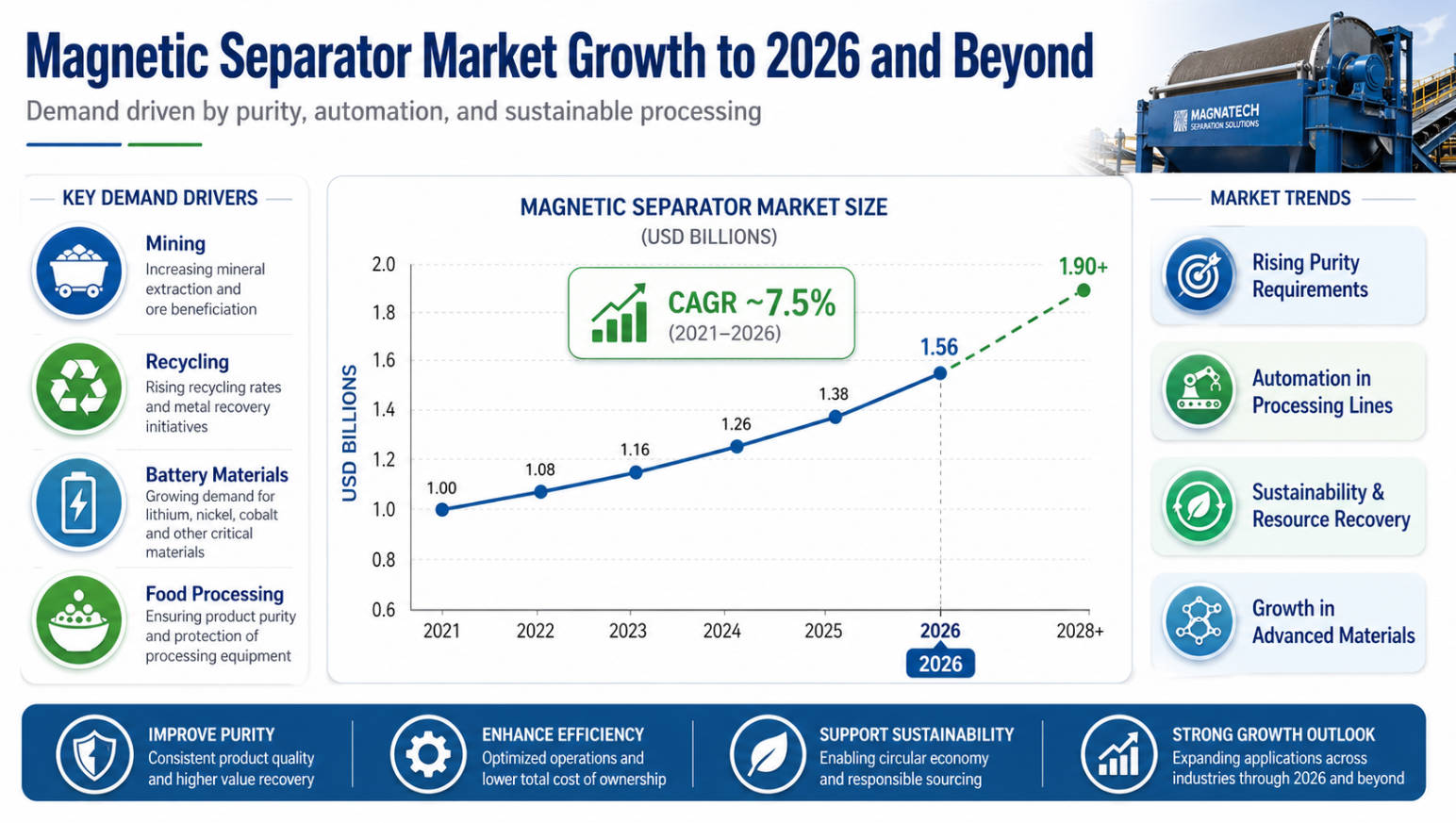 Magnetic Separator Market Growth And Trends