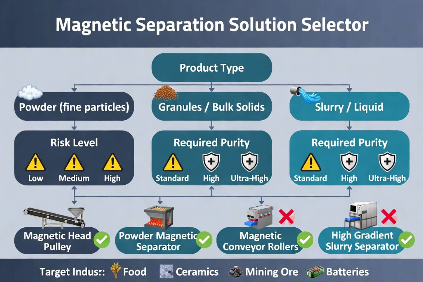Magnetic Conveyor Roller Selection Flowchart