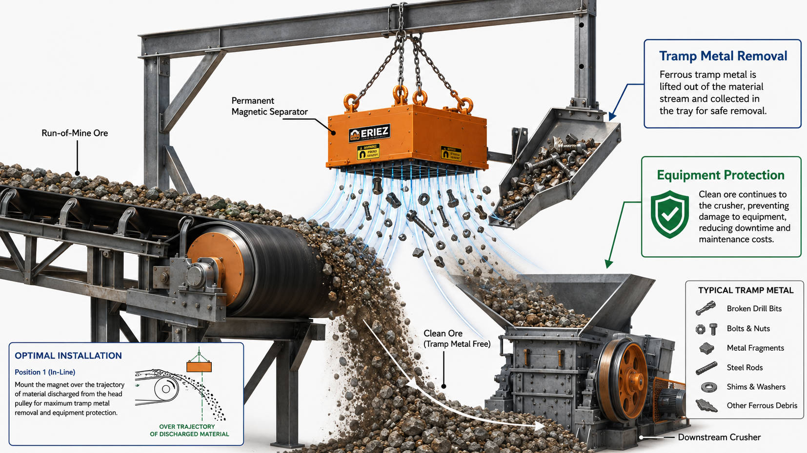 Permanent Magnet Removing Tramp Iron
