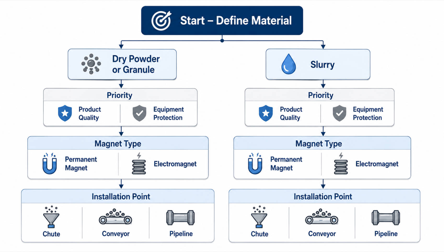 Magnetic Separator Selection Flowchart