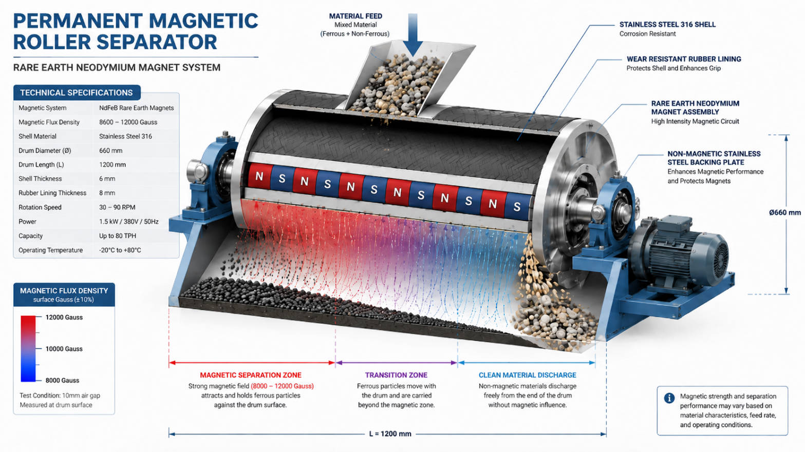 Magnetic Roller Separator Internal Structure And Working Principle Diagram