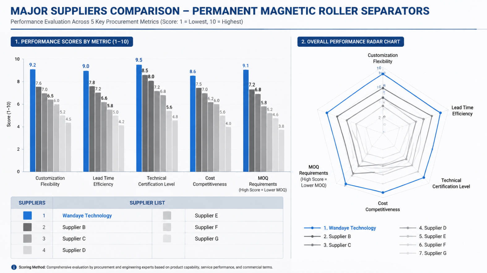 Comprehensive Performance Comparison Of Top Seven Magnetic Separator Suppliers Serving Cambodia Market