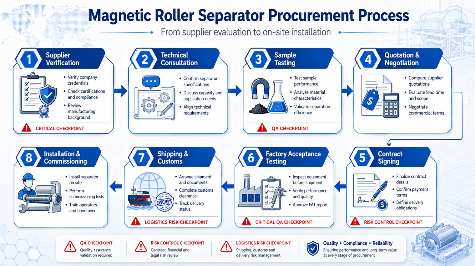Complete Procurement Process Flowchart For Magnetic Roller Separator Equipment With Quality Checkpoints