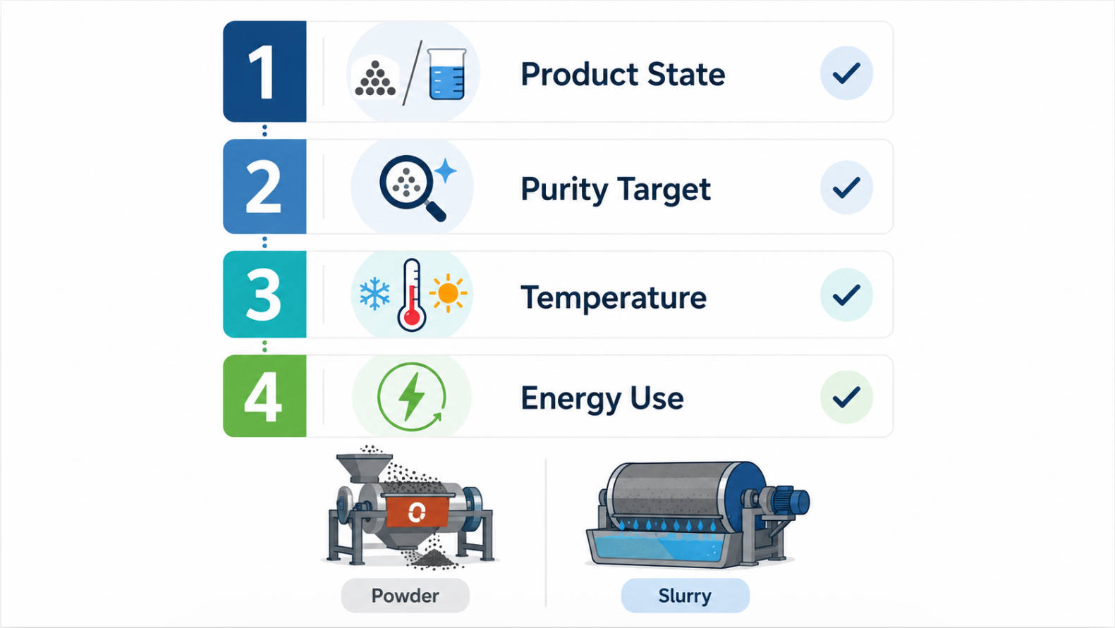 Magnetic Separator Selection Steps