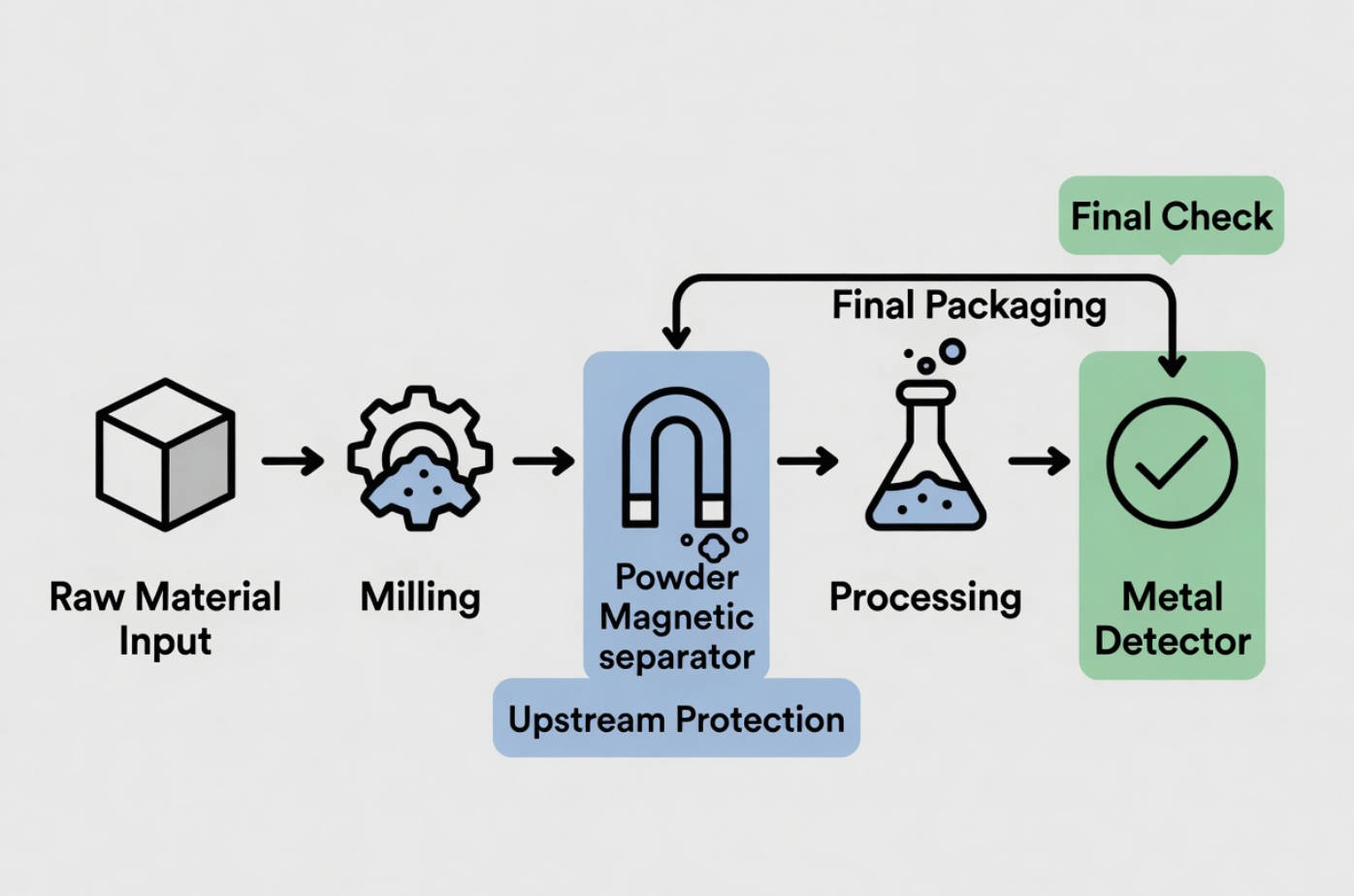 Process Flow With Magnet And Metal Detector
