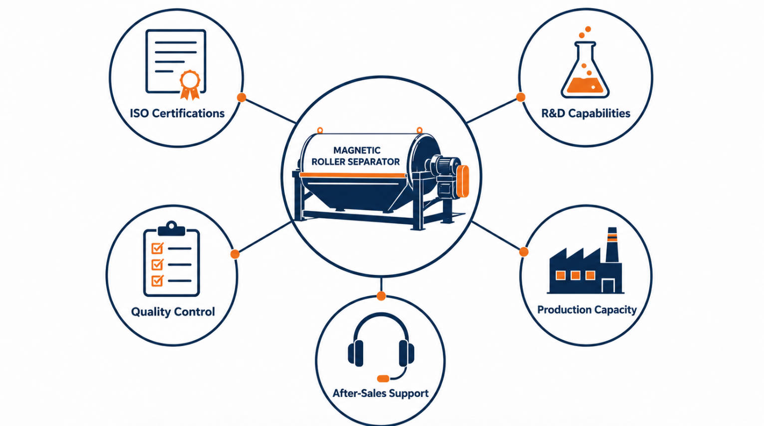 Magnetic Separator Supplier Selection Criteria Guide