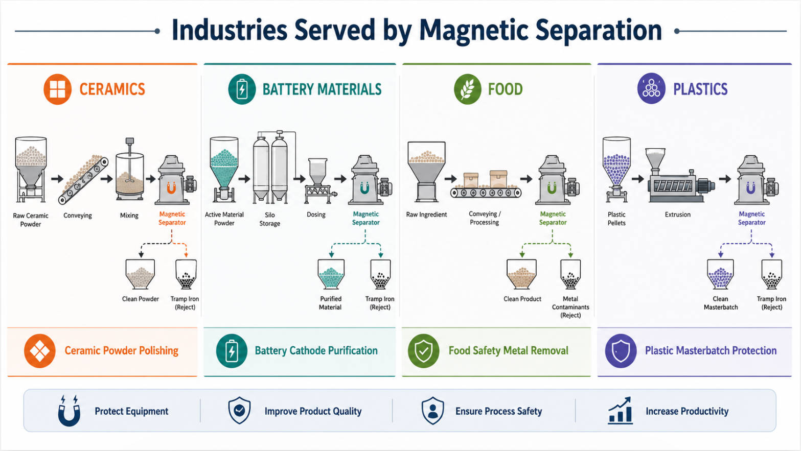 Magnetic Separation Industry Applications1