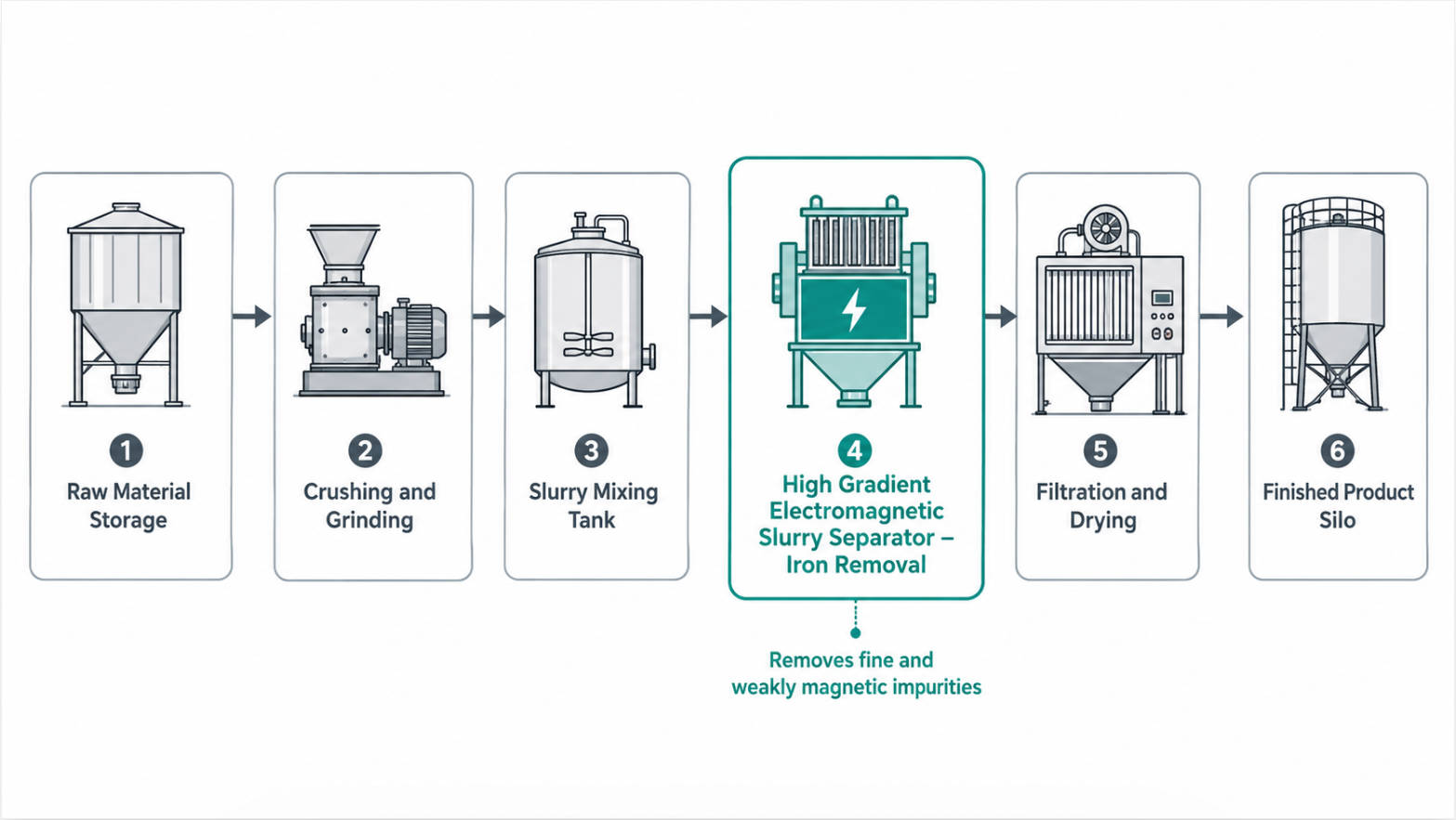 Slurry Magnetic Separation Process Flow