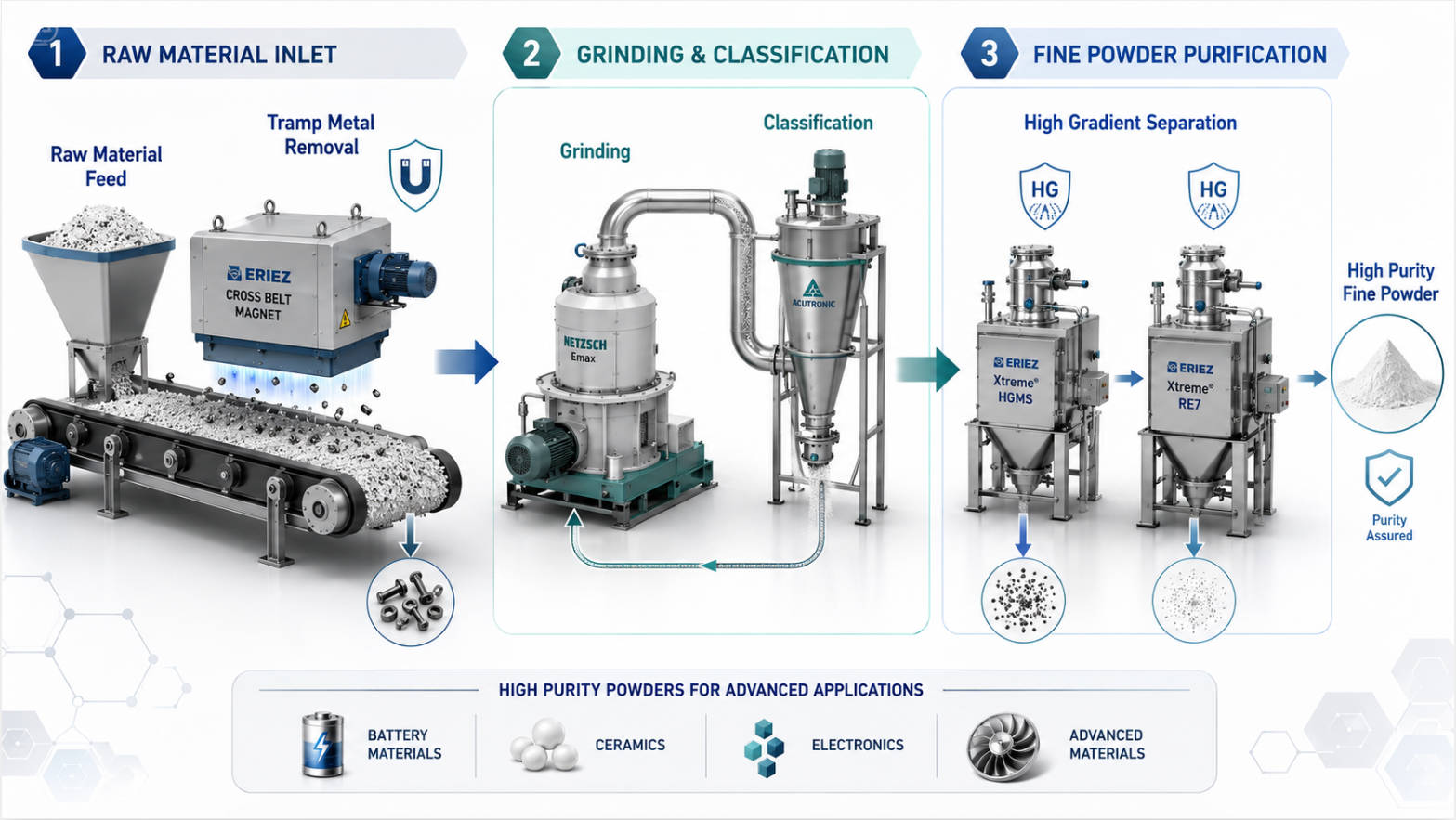 Magnetic Separation Line For High Purity Powders