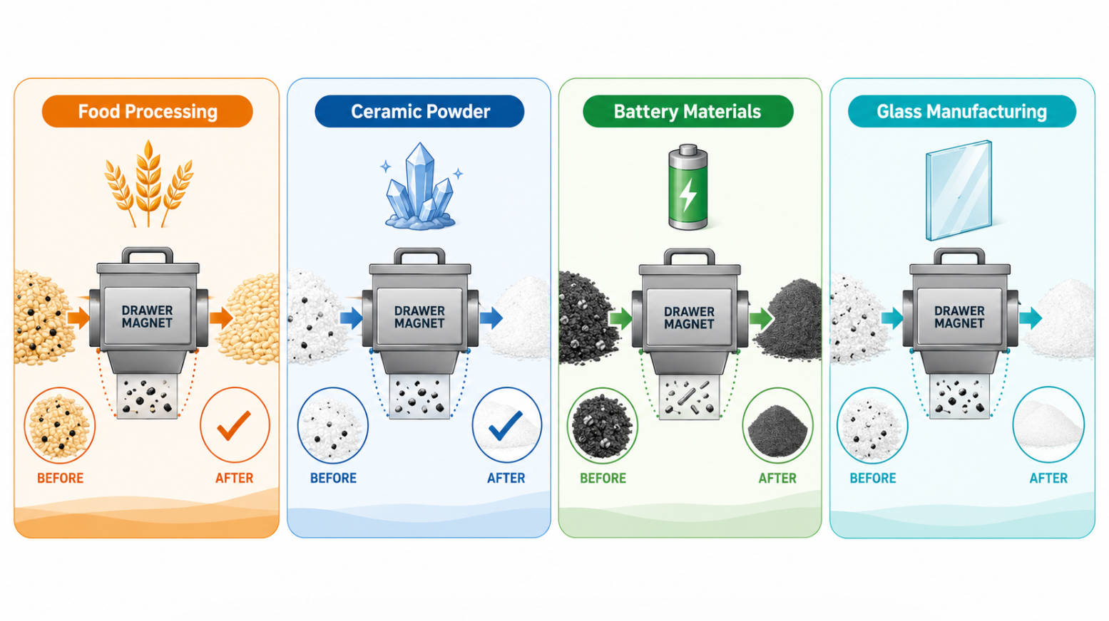 Magnetic Separation Industry Applications Comparison