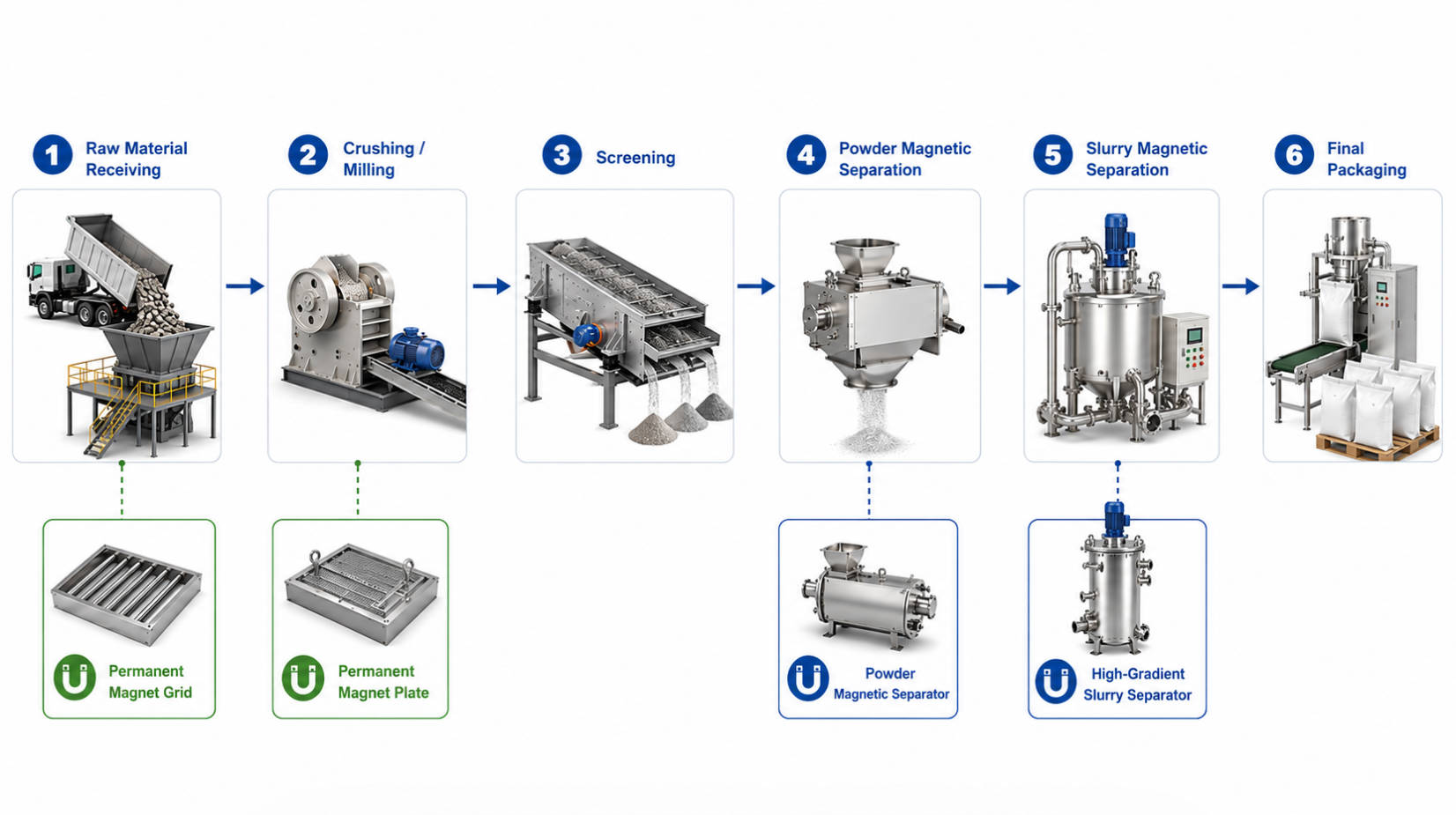 Magnetic Separation Process Layout For Wandaye