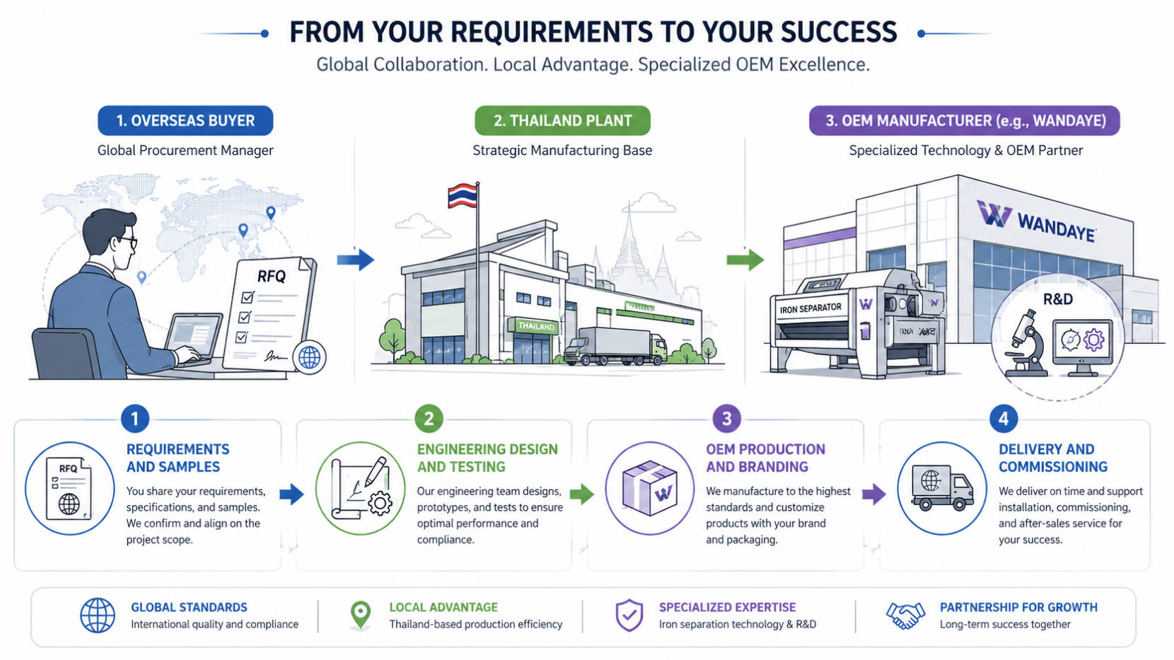 OEM Iron Separator Partnership Flow