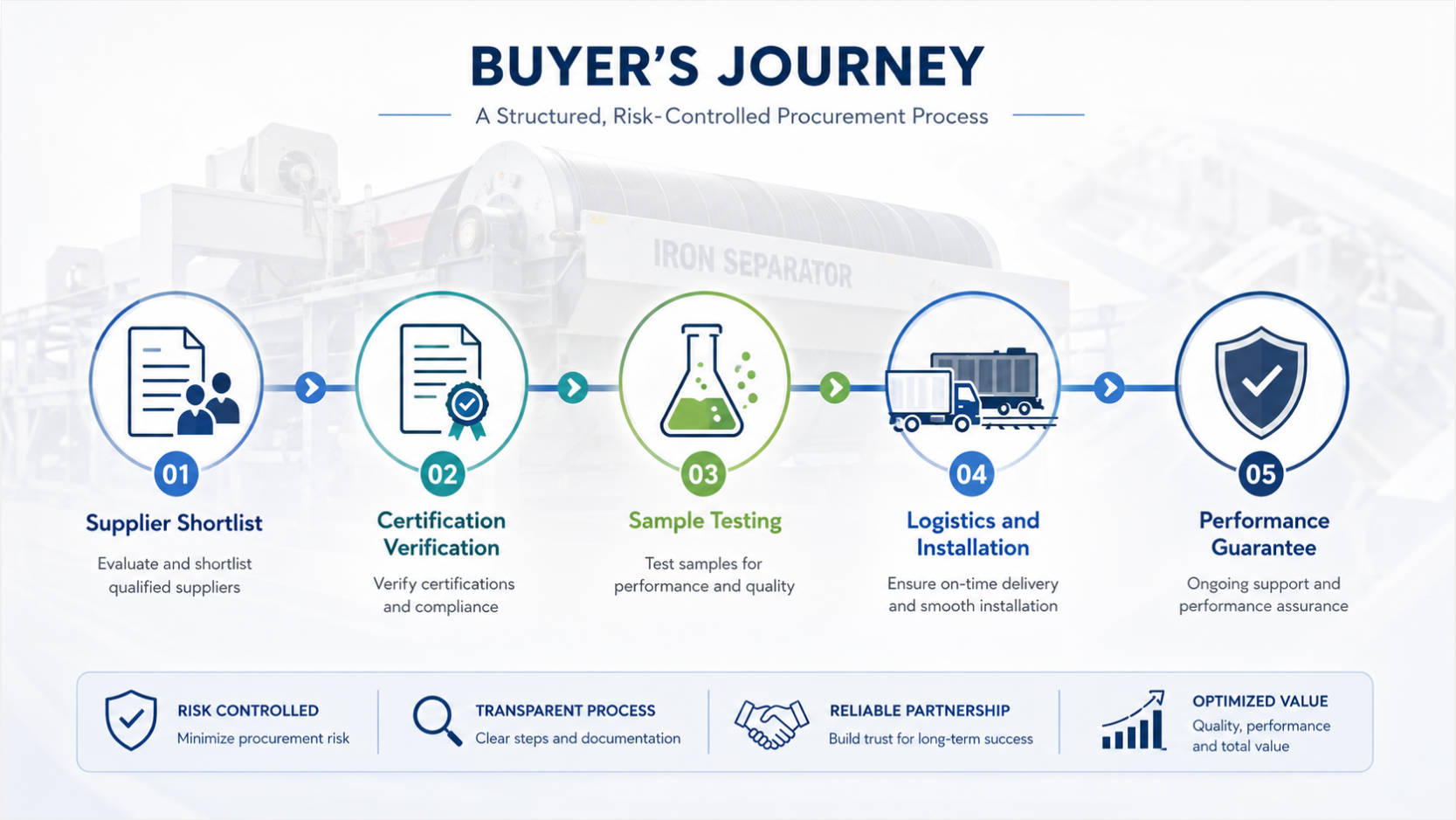 Iron Separator Project Workflow For Kazakhstan Buyers