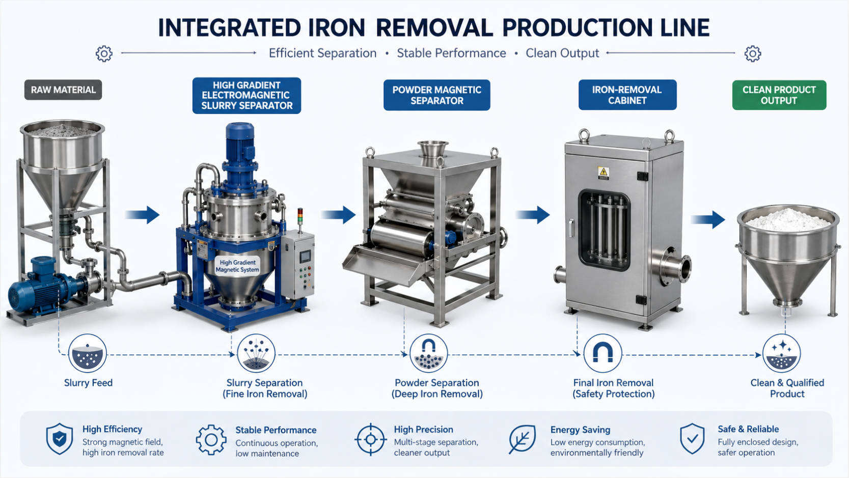 High Gradient Iron Separator Process Flow